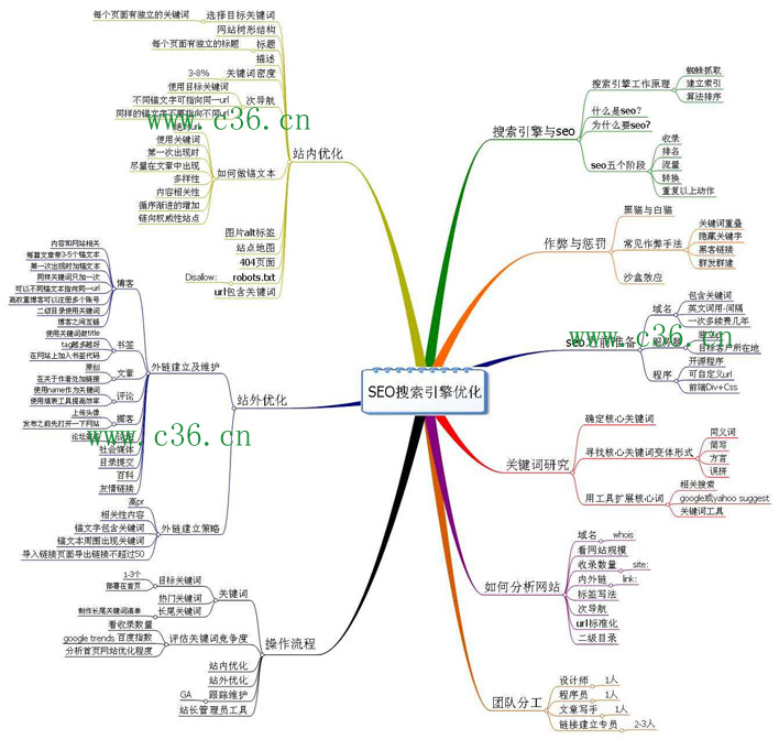 网站优化大全示范图