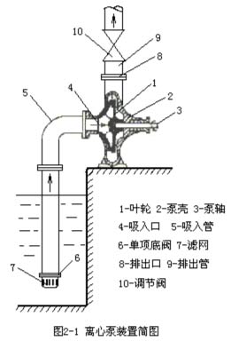 离心泵装置简图