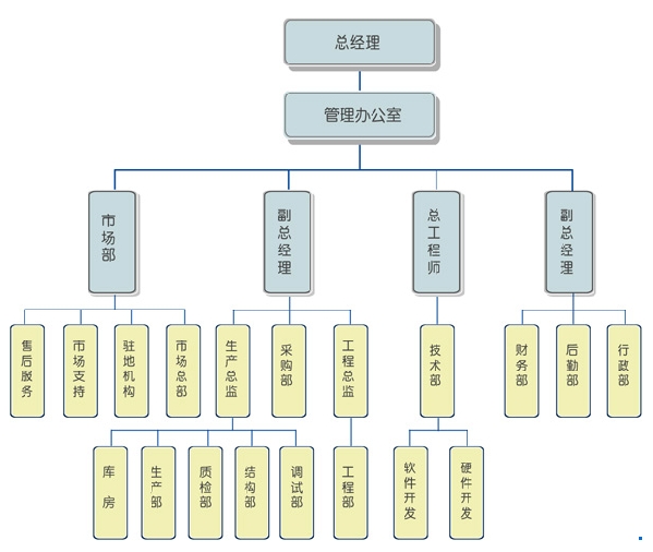 组织结构图